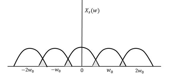 Aliasing