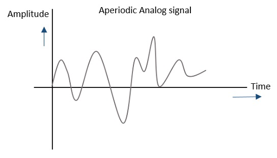 Aperiodic Analog Signal