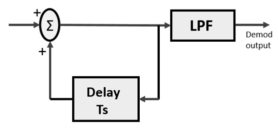 Delta Demodulator