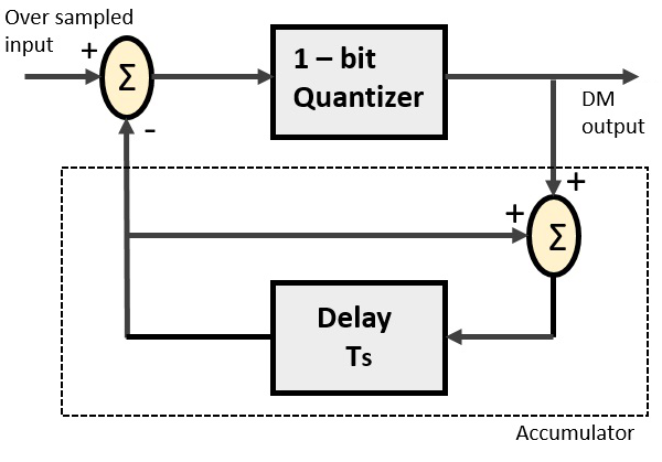 Delta Modulator