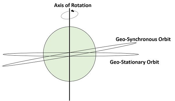 Earth Orbit