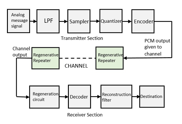 Elements of PCM