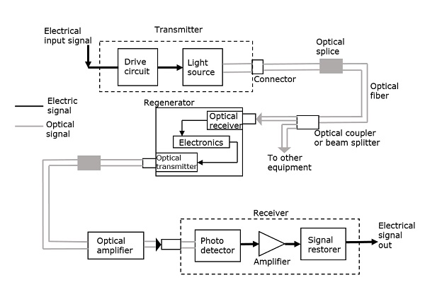 Fiber Communication