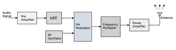 FM Transmitter