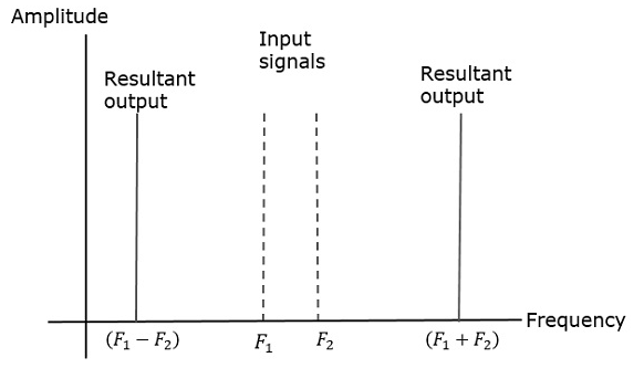 Frequency Domain Observation