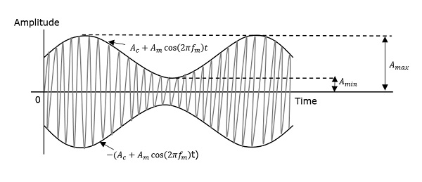 Modulation Index