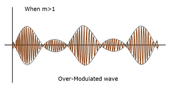 Over Modulated Wave