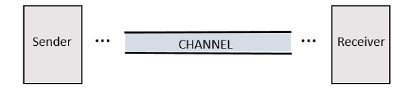 Parts of Communication System