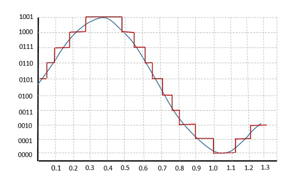 Quantization