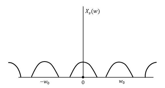 Sampled Signal