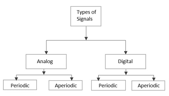 Signals