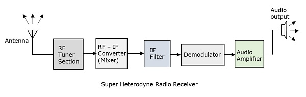 Super Heterodyne