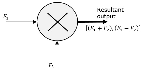 Symbol of RF Mixer