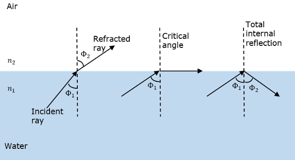 Total Internal Reflection