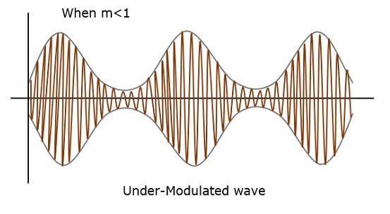 Under Modulated Wave