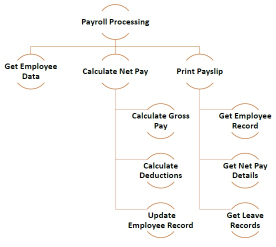 Payroll Processing