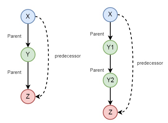 Recursion in Family Relationship