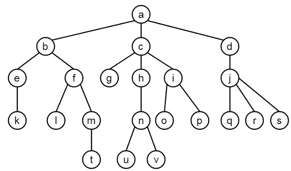 Tree Data Structure