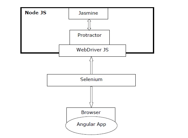 Overview of Protractor