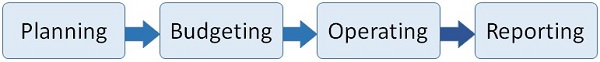 Finance Cycle