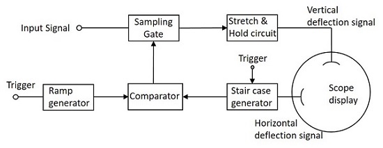 Sampling Scope