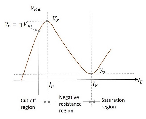 VI Characteristics