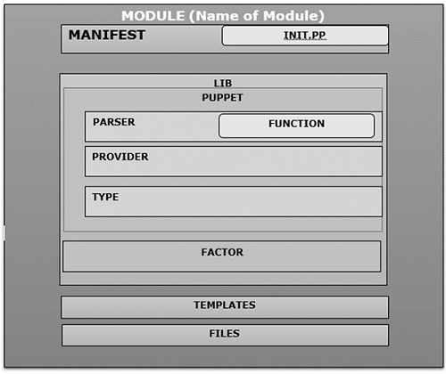 Module