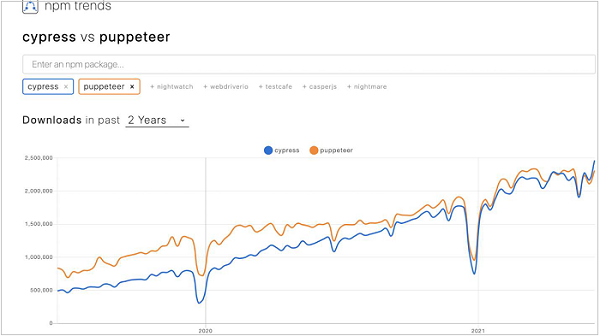Cypress vs Puppeteer