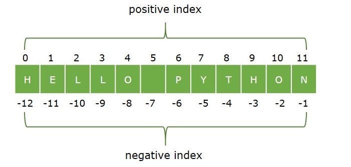 positive negative indexing