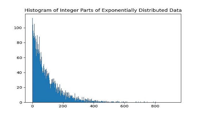 Random Expovariate Method