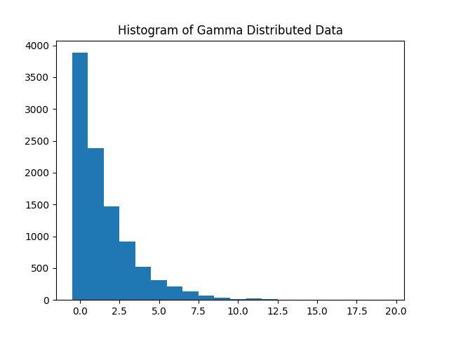  random gammavariate method