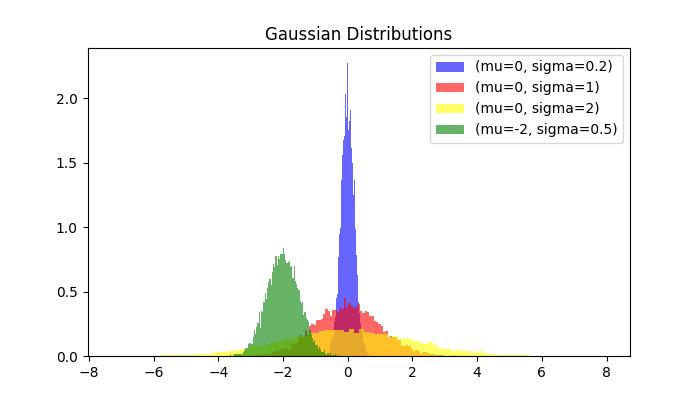 random gauss method