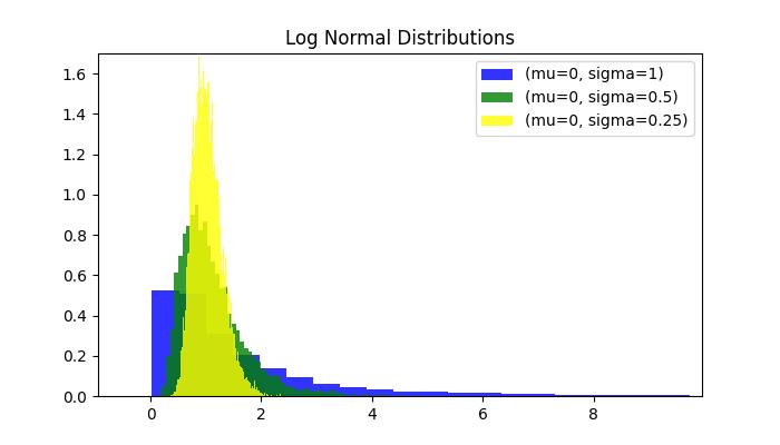 Random Lognormvariate Method