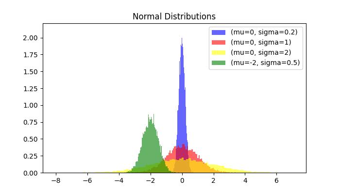 Random Normalvariate Method