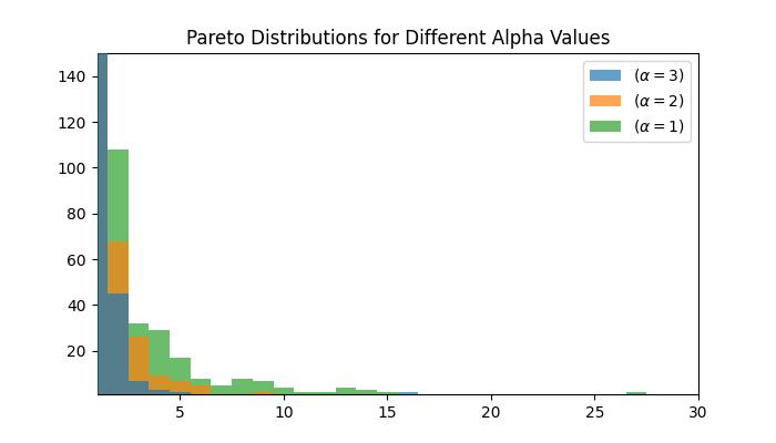 Random Paretovariate Method