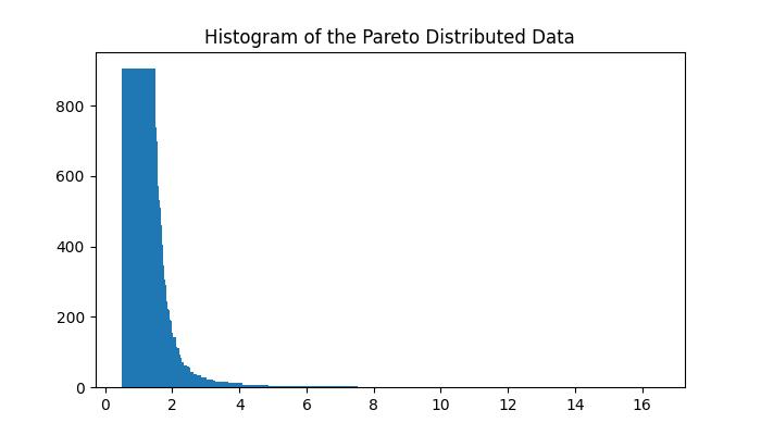 Random Paretovariate Method