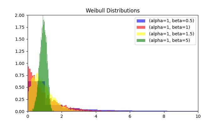 Random Weibullvariate Method