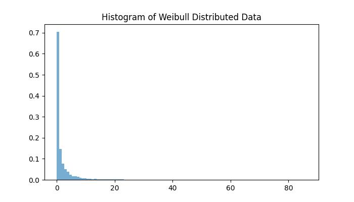 Random Weibullvariate Method