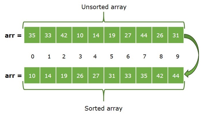 Python Array Sorting