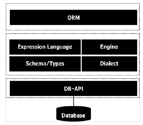 Orm