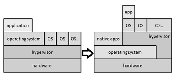 Virtualization Types