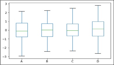 Box Plots