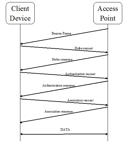 Client and the Wireless System Communication