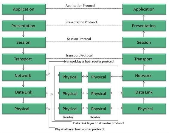 OSI Model