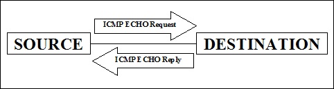 Port Scanner using ICMP