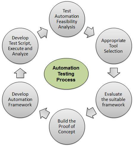 Automated Testing Process