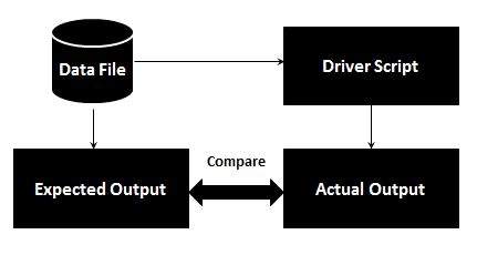 Keyword Driven testing in Automation Testing