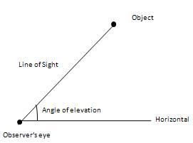 Angle of Elevation