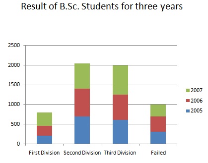 Result of B.S.C students