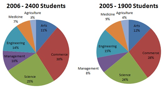 Students